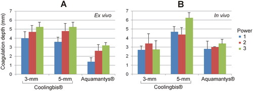 Figure 6. Coagulation zone depths created with the Coolingbis® and Aquamantys® devices on ex vivo (A) and in vivo (B) pig liver in spot application mode. The three power levels are 20, 25 and 30 W in the Aquamantys® device, and a variable and impedance-dependent power level in the Colingbis® (see details in Tables 4 and 5).