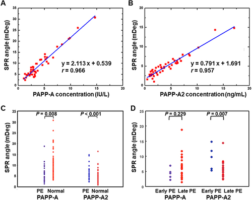 Figure 3 SPR angle shifts of PAPP-A and PAPP-A2 in clinical samples. (A and B) Relationships between SPR angle shifts and values of commercial assays for measuring PAPP-A (r = 0.966) and PAPP-A2 (r = 0.957). (C) SPR angle shifts of PAPP-A and PAPP-A2 in the preeclampsia and normal groups. The SPR angle shift of PAPP-A in the preeclampsia group 5.33 (4.55 mDeg) is significantly smaller than that in the control group 6.89 (4.10 mDeg) (P = 0.008). The SPR angle shift of PAPP-A2 in the preeclampsia group 5.70 (3.81 mDeg) is significantly larger than that in the control group 3.63 (2.38 mDeg) (P < 0.001). (D) SPR angle shifts of PAPP-A and PAPP-A2 in the early- and late-onset preeclampsia groups. PAPP-A2 SPR angle shift in the early-onset preeclampsia group (9.53 ± 16.16 mDeg) is significantly larger than that in the late-onset preeclampsia group (5.60 ± 6.27 mDeg) (P = 0.007).