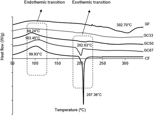 Figure 4. DSC trend of GF, C33, GC50, GC67 and CF.