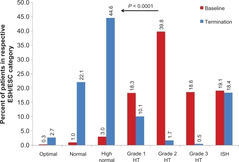 Figure 3 Blood pressure categorization according to European Society of Hypertension and European Society of Cardiology.