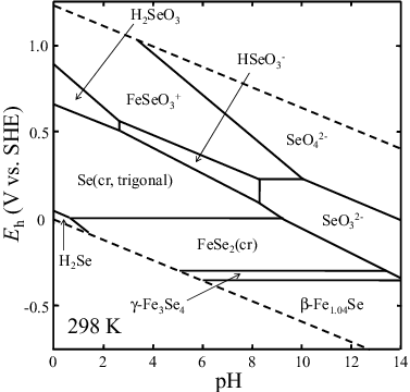 Figure 1. Eh–pH diagram for Se based on the thermodynamic data provided by Kitamura et al. [Citation1]. The total concentrations of Se and Fe are 1 × 10−5 and 1 × 10−2 mol dm−3, respectively.