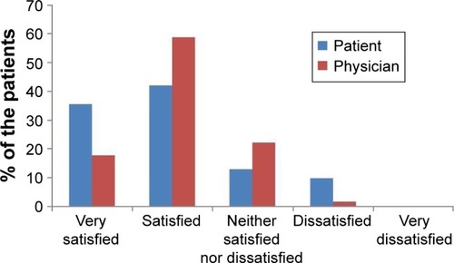 Figure 1 Distribution of treatment satisfaction according to allergen immunotherapy initiation by the patient or the physician. duration.