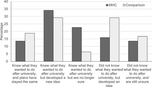 Figure 4. Career plan development for students with mental health conditions (MHC) and comparison group.