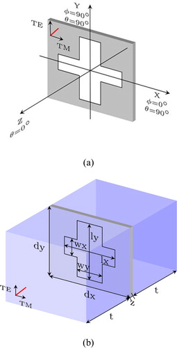 Figure 1. Unit cell configuration of (a) a freestanding FSS and (b) FSS embedded between dielectric.