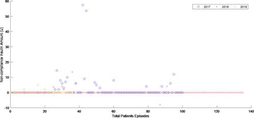 Figure 4 Non-compliance in total recommended insulin amount (U) per episode for each year. It is clear non-compliance occurs primarily in 2017 .