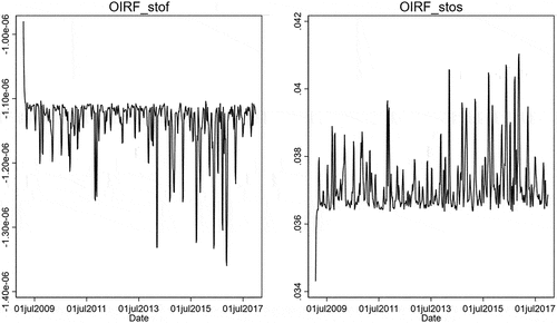 Figure 5. Corn: time-varying OIRF.