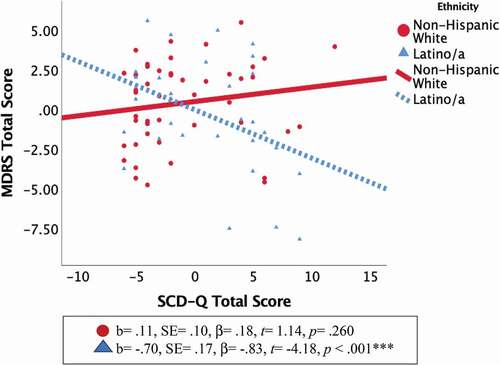 Figure 1. Ethnic differences in the association of SCD-Q and MDRS total scores.
