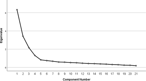 Figure 1 Scree plot.