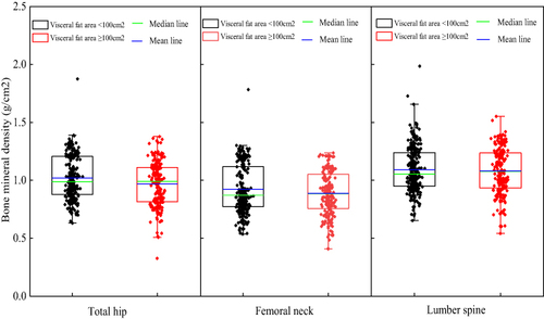Figure 4 Bone mineral density distribution difference between VFA<100cm2 and VFA≥100cm2 in 3 locations.