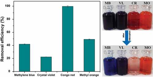 Figure 5. The adsorption capacities of expanded graphite for cationic and anionic dyes