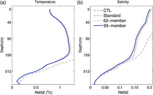 Fig. 4 Mean RMSEs of temperature (a) and salinity (b) averaged over the entire assimilation domain as a function of depth, from the control experiment (CTL, dotted black line), the standard EnKF assimilation (Exp1, thin red line), the 62-member time-averaged covariance experiment (Exp2, blue dashed line) and the 93-member time-averaged covariance experiment (Exp3, thick solid line); the observations are the BCTS profiles.