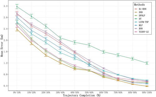 Figure 6. Error bar of final destination prediction according to trajectory completion.