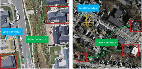 Figure 1. Explanation of local information and global information. The image on the left is from the WHU Building Dataset, and the image on the right is from Massachusetts Building Dataset, where the local contextual information is modeled using convolution (in yellow). The global contextual information is modeled through the dependency relationship between long-range windows (in red).