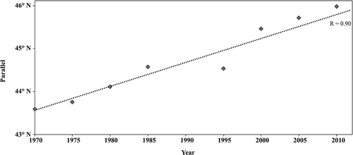 Figure 3. Spearman rank correlation between the increase of latitude (parallel) of coordinates of crested porcupine (Hystrix cristata L., 1758) presence data and the increase of the time variable (year).