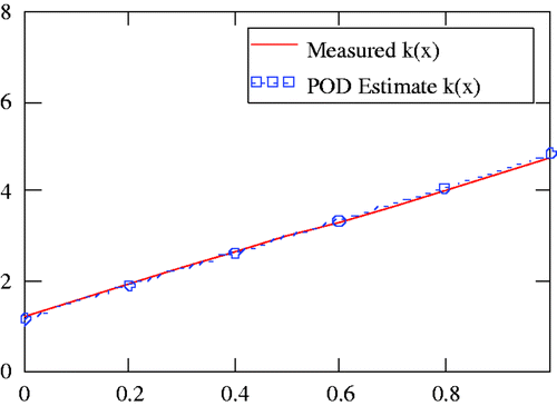 Figure 9. Comparison of the POD-RBF estimate of thermal conductivity against measured data for the L-region.