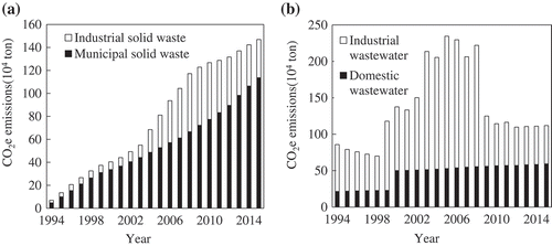 Figure 6. CO2e emissions from solid waste landfill (a) and wastewater treatment (b).