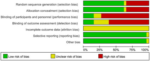 Figure 2. Methodological quality assessed by the quality assessment of diagnostic accuracy studies.