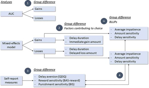 Figure 1. Overview of the analyses corresponding to the research questions. AUC = area under the (discounting) curve, BLUPs = best linear unbiased predictions (see mixed-effects model analyses), QDQ = quick delay questionnaire, BAS-reward = reward sensitivity subscale of the Behavioral Inhibition/Approach System Scales (BIS/BAS), BIS = Behavioral Inhibition subscale of the BIS/BAS. See Methods for further details.