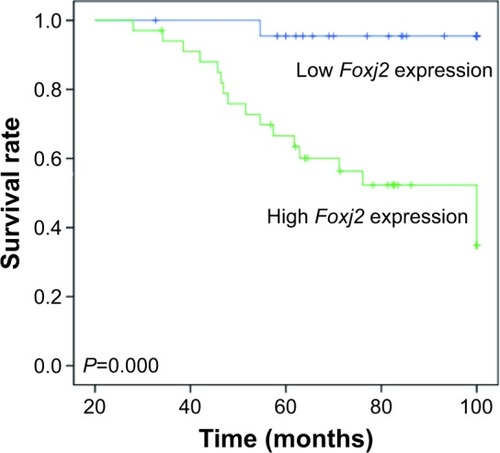 Figure 2 Prognosis role of Foxj2 in NPC.