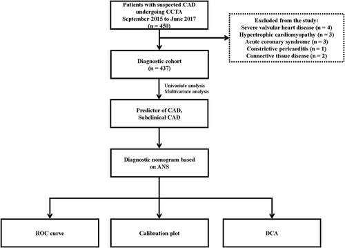 Figure 1 Screening flowchart of all patients enrolled in the study.