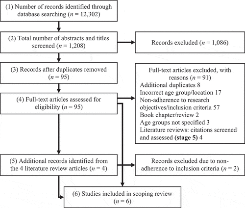 Figure 1. Source selection flow diagram.