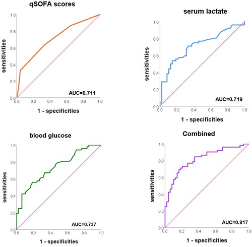 Figure 1. ROC curve of age-adjusted modified qSOFA score, serum lactate and blood glucose.