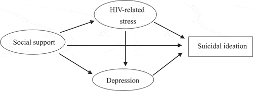 Figure 1. Hypothesized model for relationships between social support, HIV-related stress, depression and suicidal ideation among newly diagnosed PLWH (n = 557)