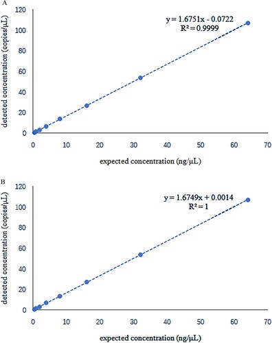Figure 4. Linear study shows a positive linear correlation between the detected and the expected concentration. R2 = 0.9999 for α-thalassemia SEA deletion allele and R2 = 1 for the wild-type allele.