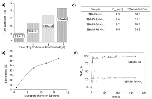 Figure 3 a) Effect of hydrothermal treatment on SBA-15 mesopore diameter. b) BSA loading into SBA-15 mesoporous matrices with different pore diameter. c)Table showing the BSA loading on functionalized matrices with different pore diameters. d) Release profiles of BSA from unmodified and amino-modified matrices.