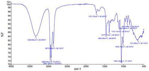 Figure 3 FTIR spectra of aqueous nanoparticles exhibited various peaks. The resultant peaks show that a variety of functional groups of bioactive substances are present. The aqueous extract of T. vulgaris nanoparticles FT-IR spectrum data showed that alkane (C-H) with a peak at 250 cm-1, aromatic ester (C-O) with a peak at 1250 cm-1, and alcohols (OH-) with a peak at 3363.6 cm-1. The existence of hydroxyl and carbonyl groups was 2500–3300 cm-1 and 1680–1755 cm-1 respectively. Alcohols (OH-) have a peak in the FTIR analysis between 3700 and 3584 cm-1. Amines (NH2), peaking between 1650 and 1580 cm-1.
