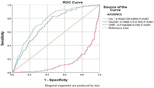Figure 3 ROC for UA, UA/CR and UHR as predictors of impaired renal function (eGFR <60 mL/min/1.73 m2).