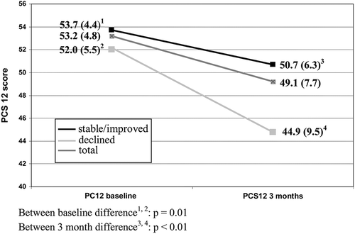 Figure 1. Changes in physical HRQOL {PCS-12 score [mean (SD)]} according to work status at three months.