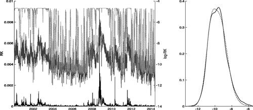 Figure 1. Left panel: Daily RKt (lower solid) and log (RKt) (upper solid), and mixing weights based on the estimates of the StMAR(4,2) model in Table 1 (dot-dash) for the log (RKt) series. The mixing weights α̂1,t are scaled from (0, 1) to (min log (RKt), max log (RKt)). Right panel: A kernel density estimate of the log (RKt) observations (solid), and the mixture density (dashes) implied by the same StMAR model as in the left panel.