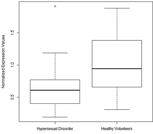 Figure 1. Boxplot diagram of MIR4456 normalized expression values in HD and healthy volunteers.