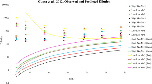 Fig. 3 Observed and predicted dilutions from Gupta, Stathopoulos, and Saathoff (Citation2012) (Points are measured observations and curves are model predictions).