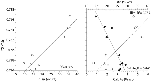 Figure 8. Clay, illite (white), and calcite (black) content versus the 87Sr/86Sr ratio for the MTW01 sediments.