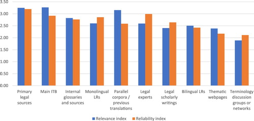Figure 10. Sources used for legal terminological decision-making (relevance and reliability indexes).