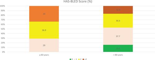 Figure 2 The HAS-BLED score in the two age groups of patients with non-valvular atrial fibrillation (NVAF).
