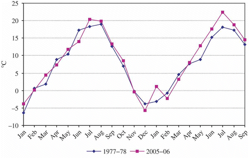 Figure 2. A comparison of 1978 and 2006 peak pollen seasons and sampling methods in Missoula, Montana. Monthly mean temperature (°C) for years prior to and during collection of pollen data.