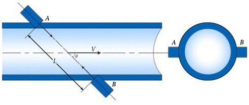 Figure 3. Ultrasonic wave propagation time flow measurement (Human Resource Development Institute, Citation2015).