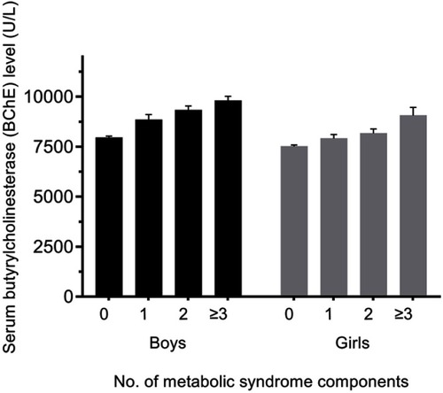 Figure 2 Age-adjusted mean plasma BChE levels by the number of components of metabolic syndrome (error bars represent standard error of the mean). Black columns represent data for boys, and shaded columns represent data for girls.