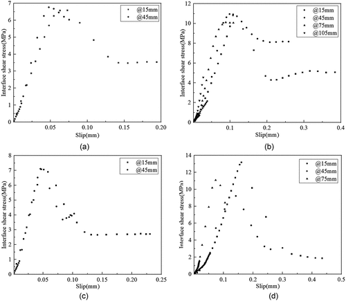 Figure 11. Interface local bond-slip curve: (a)f-90-30; (b)f-150-30; (c)f-90-35; (d)f-110-40.