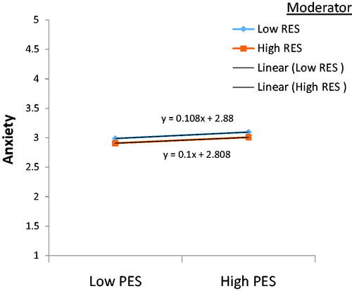 Figure 2. Moderating influence of resilience in the relationship between personalised stigma and anxiety.