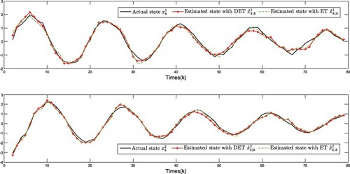 Figure 2. State xk and its estimate (node 1).