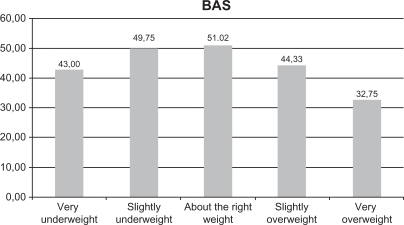Figure 1 Mean body appreciation scale scores considering different weight perceptions. F = 6.357; P < 0.01.