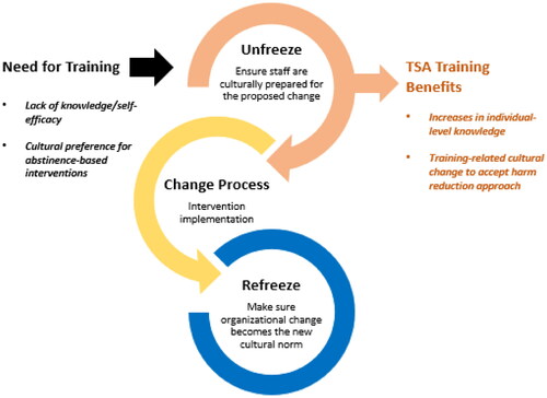 Figure 1. Findings in relation to Lewin’s (Citation1947) three stage model of organizational change.