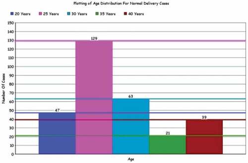 Figure 4. Age distribution for normal delivery cases.