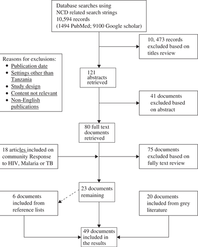 Fig. 1.%26emsp%3B The process of selecting articles.