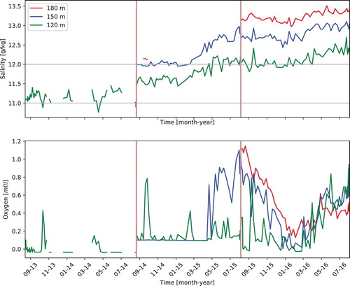 Figure 9. The salinity (above) and oxygen (below) as a function of time, from the Argo profiles, from 120, 150 and 180 m depths, where the float went deep enough. The change in salinity was slightly under 1 g/kg from both 120 and 150 m. The change was sharper at 150 m. Oxygen in 120 m rose at highest to 1 ml/l