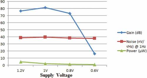 Figure 26. Characteristics extracted from designed amplifier for different supply voltages